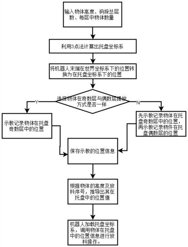 A Method for Realizing Custom Palletizing of Polygonal Objects