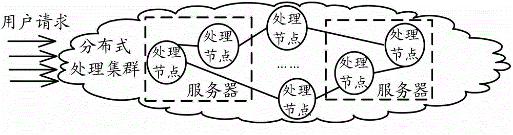 Distributed load balancing system and distributed load balancing method based on peer to peer (P2P) technology