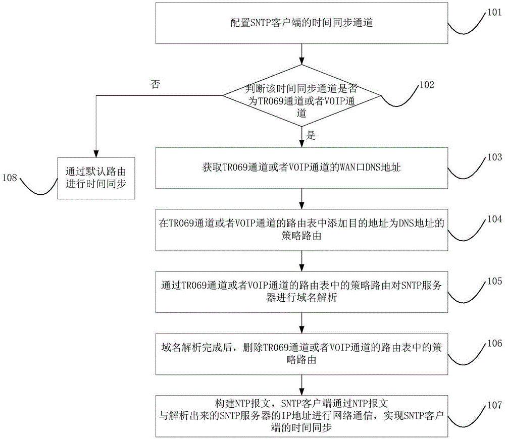 Method and system for realizing SNTP client time synchronization