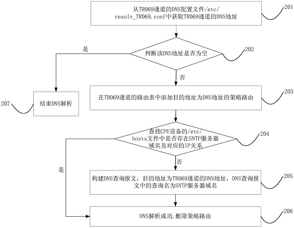 Method and system for realizing SNTP client time synchronization