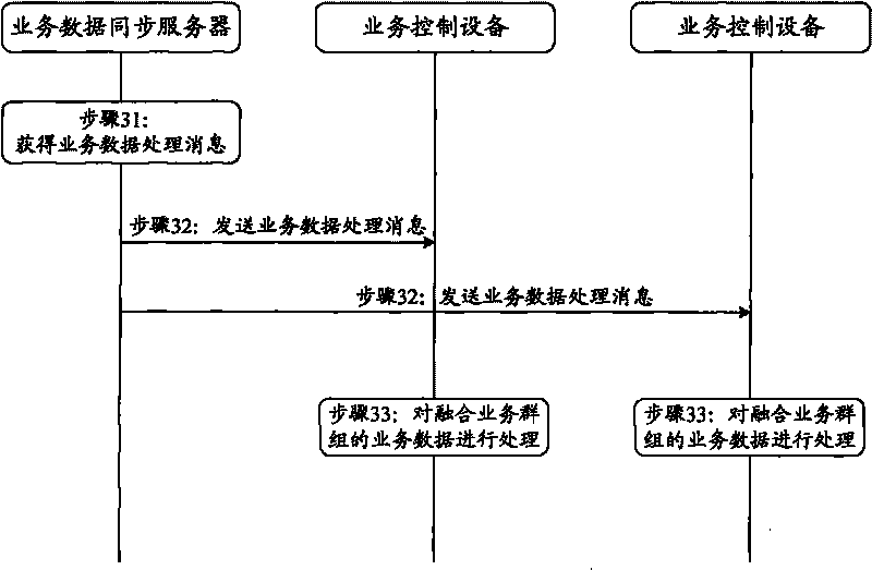 Business data synchronization system, device and method