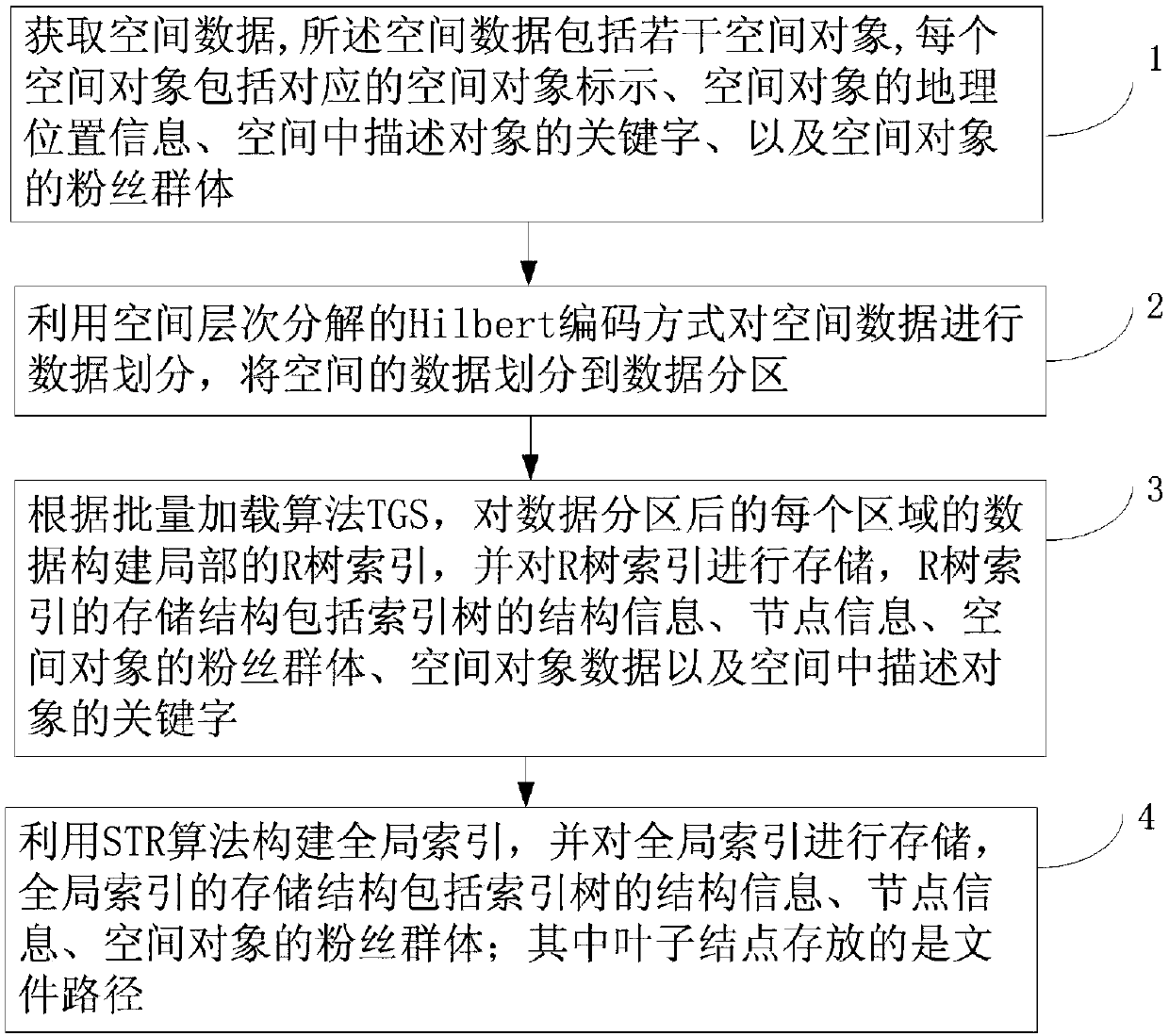 Space keyword query method based on social perception in distributed environment