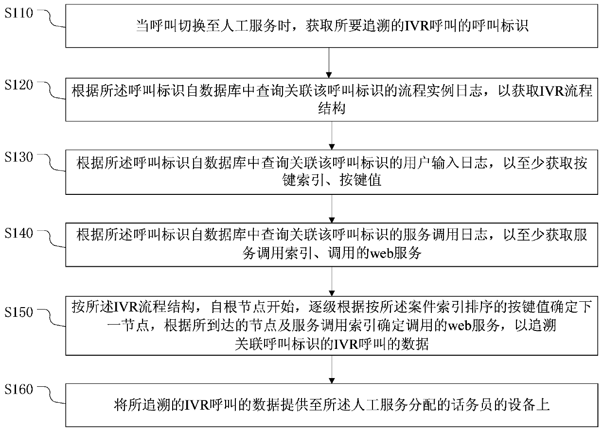 Call history tracing method, device, electronic device, storage medium