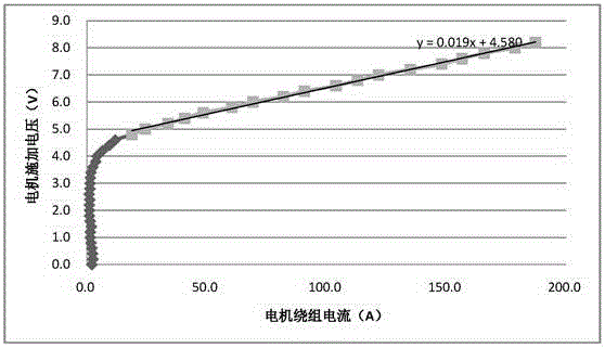 Induction motor parameter identification method