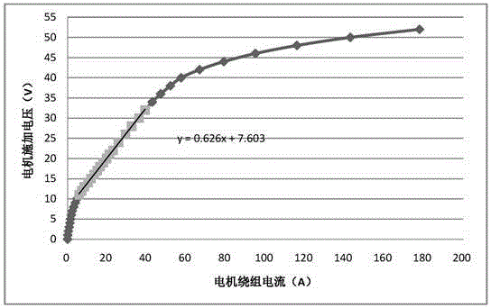 Induction motor parameter identification method