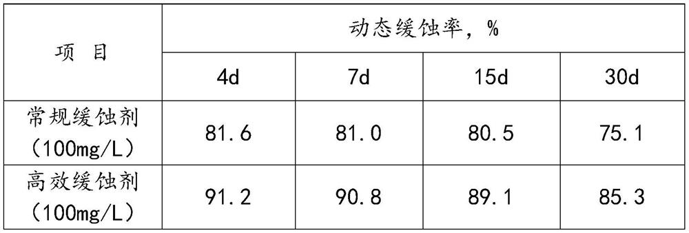 Efficient corrosion inhibitor for resisting carbon dioxide corrosion and preparation method thereof