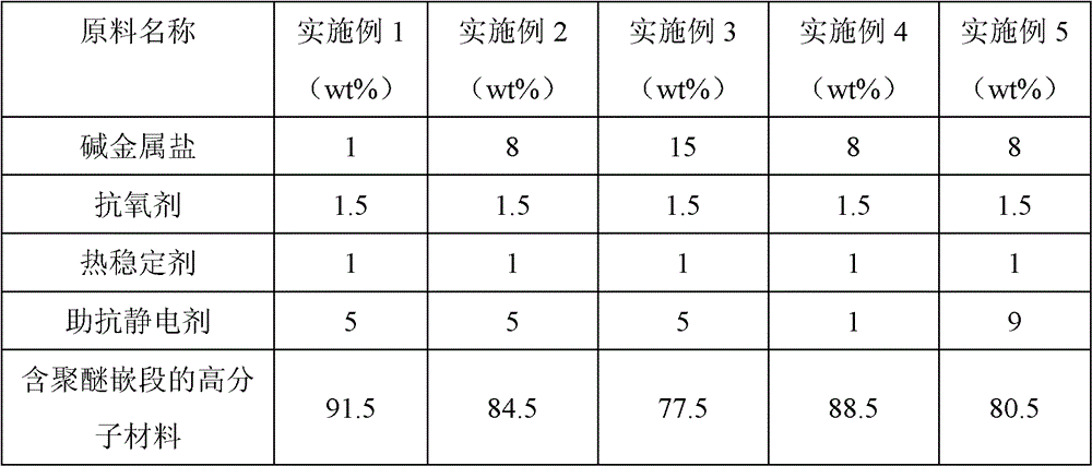 Permanent anti-static PP (polypropylene) composite material and preparation method thereof