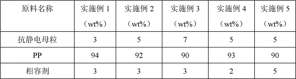 Permanent anti-static PP (polypropylene) composite material and preparation method thereof