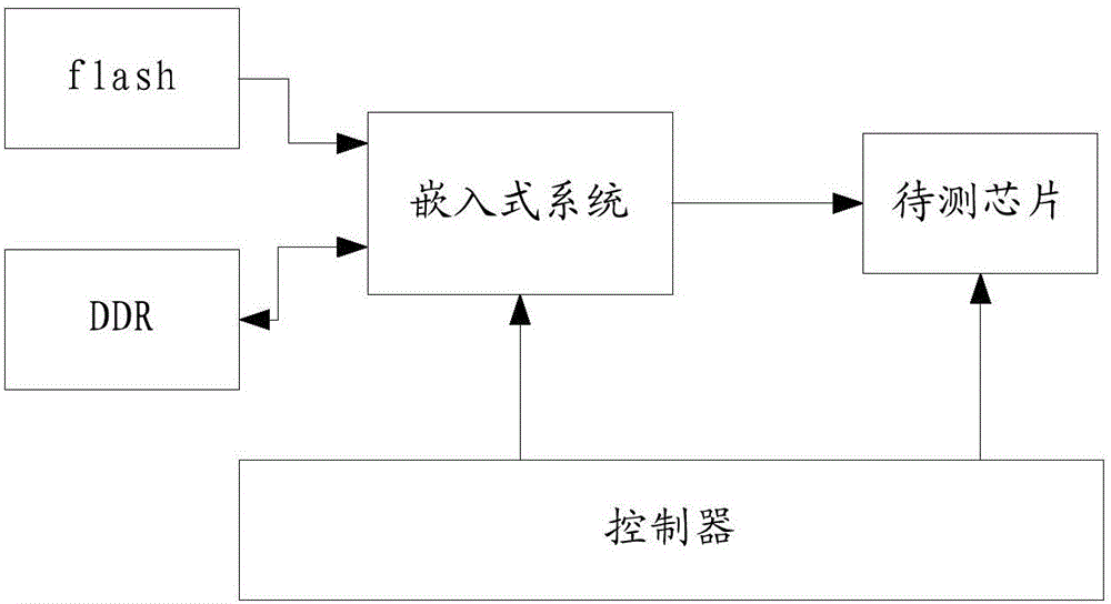 Electronic chip test system, method and apparatus