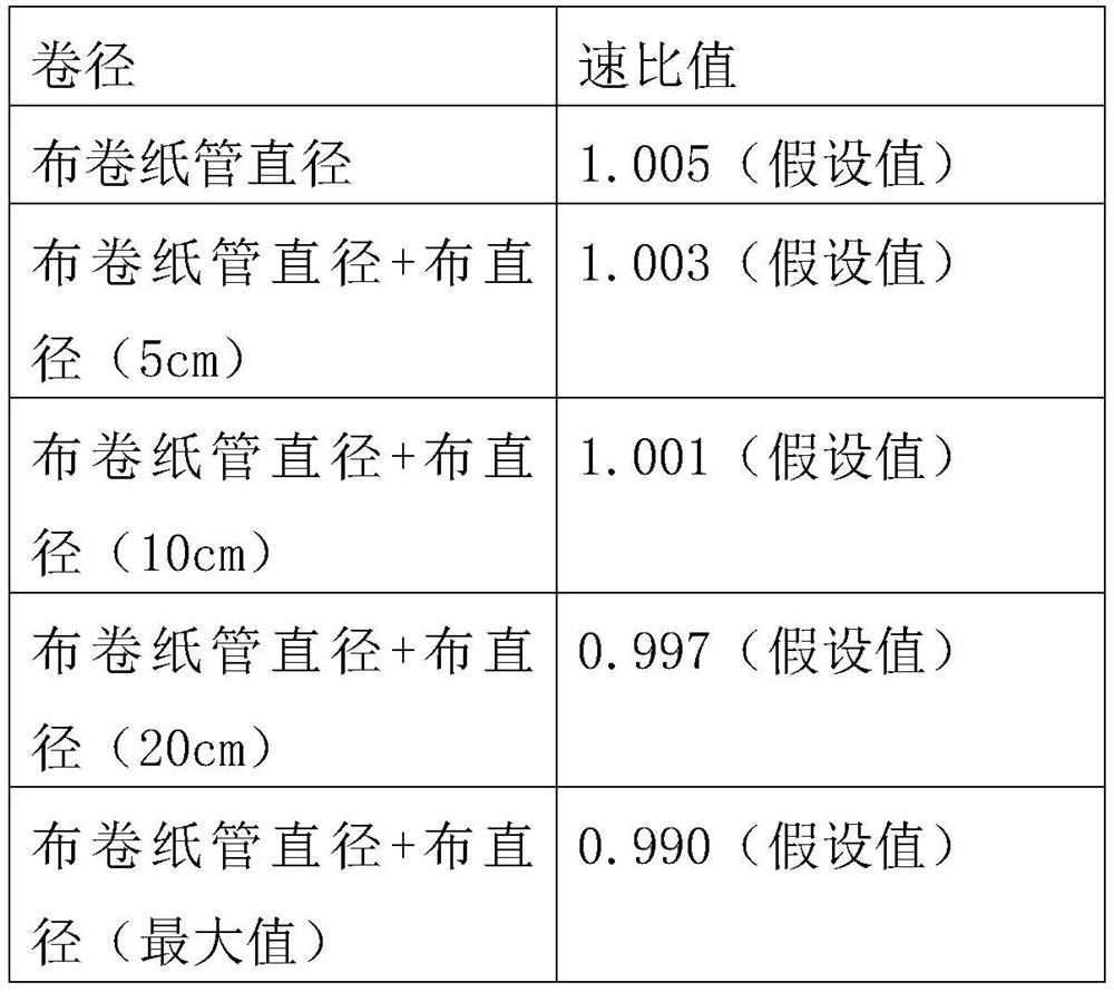 A loom roll guide transmission method