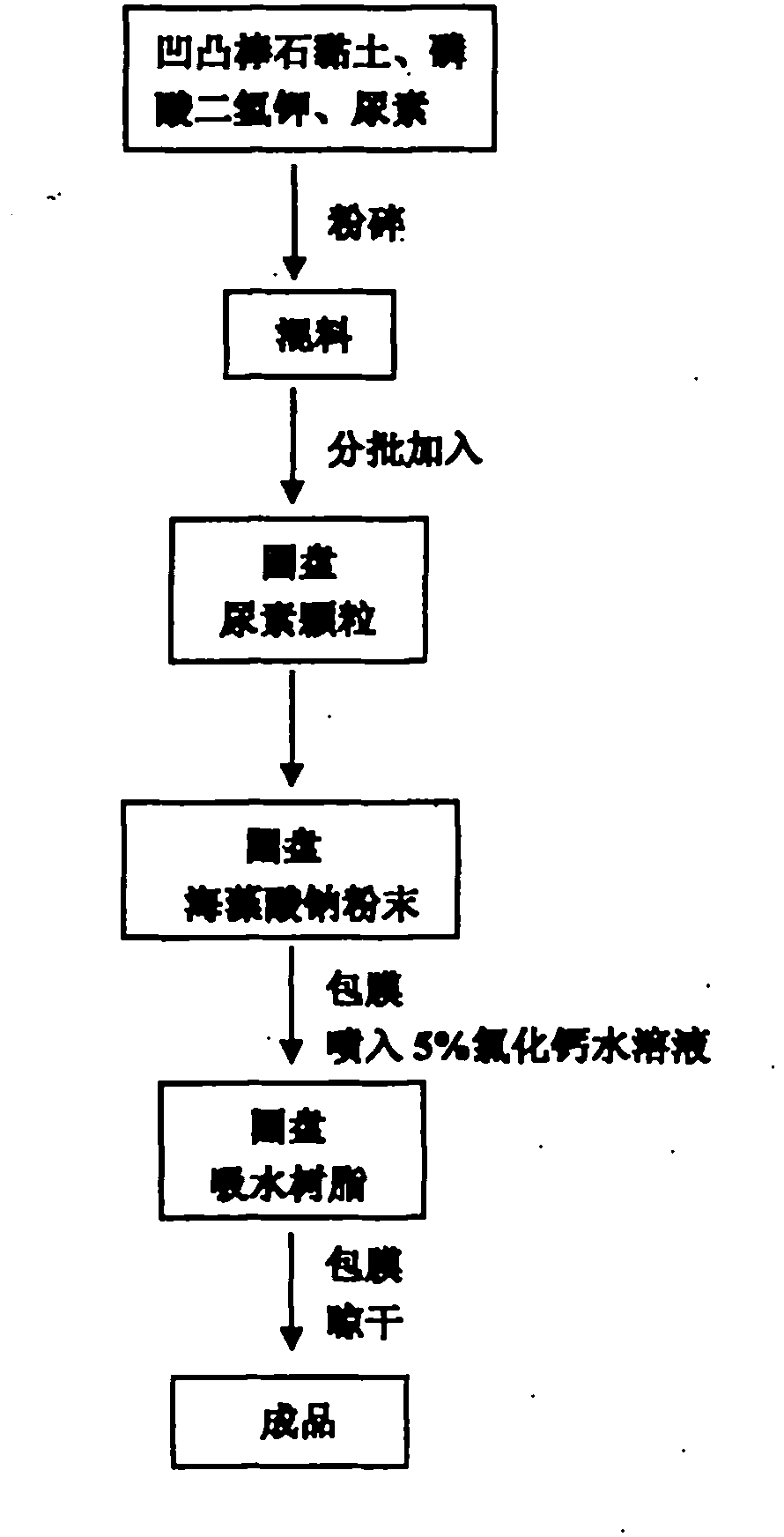 Method for preparing granular compound fertilizer