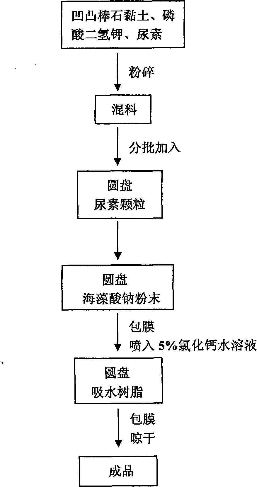 Method for preparing granular compound fertilizer