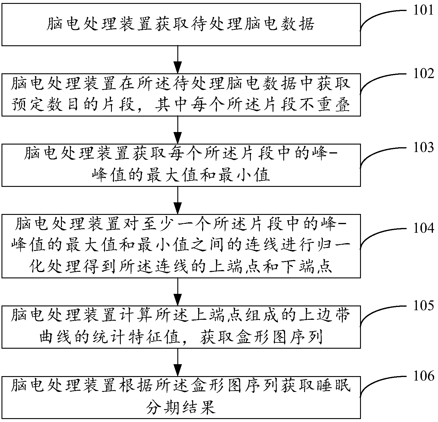 Electroencephalogram processing apparatus and method and sleep monitoring worn device