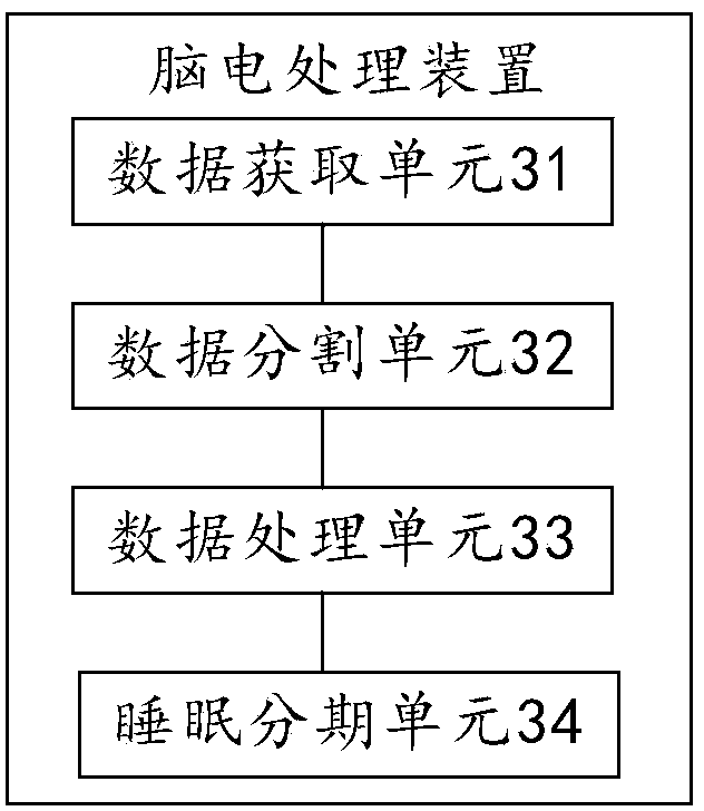 Electroencephalogram processing apparatus and method and sleep monitoring worn device