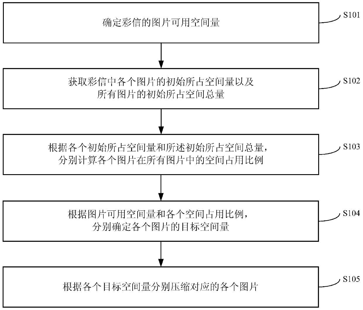 A method for compressing multimedia message pictures, its device, and a communication terminal