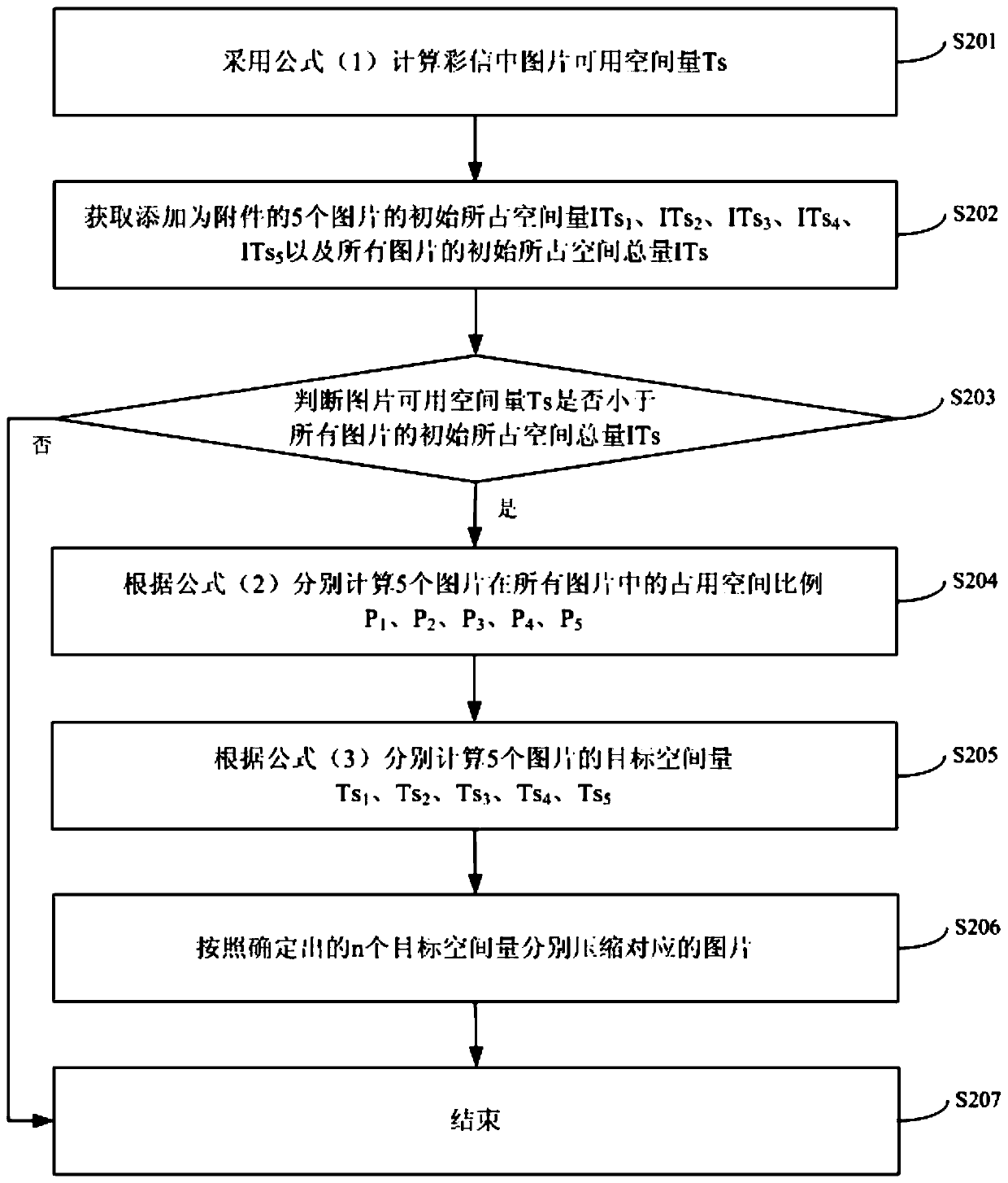 A method for compressing multimedia message pictures, its device, and a communication terminal