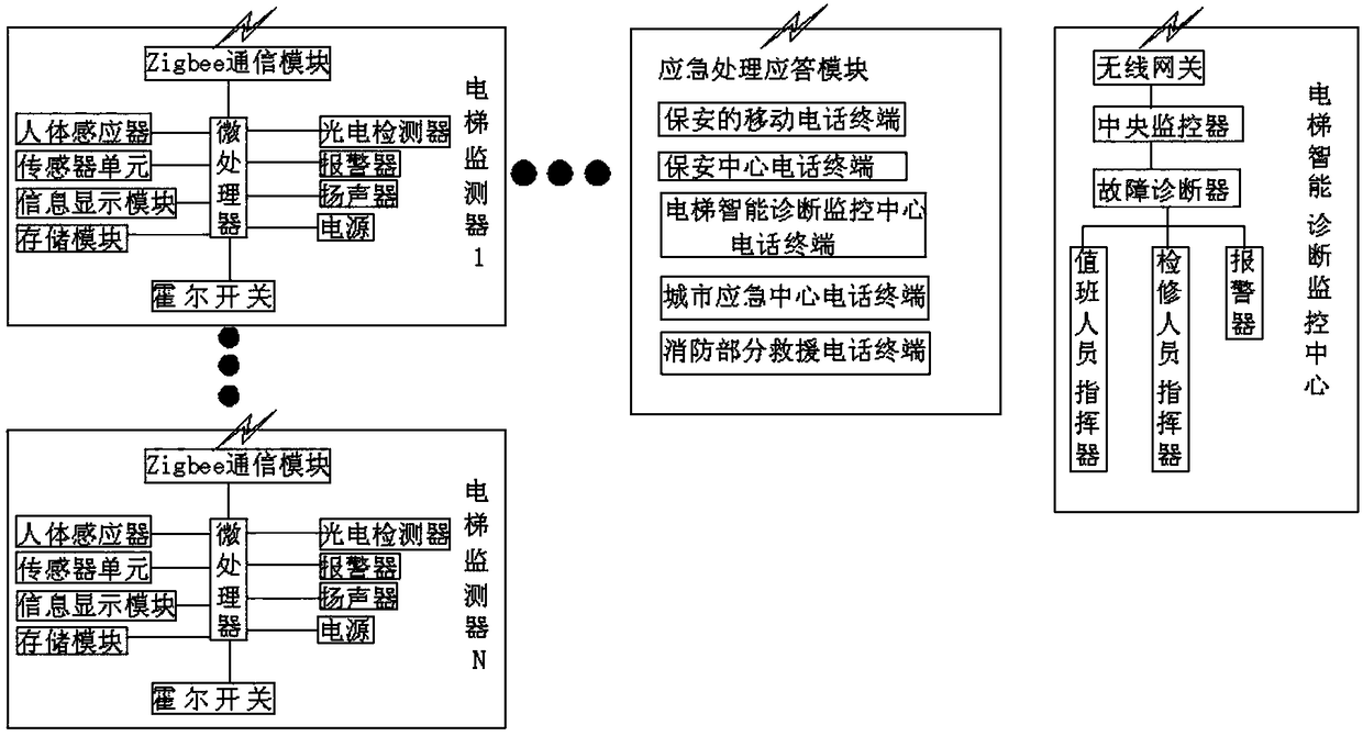 Elevator intelligent operation safety monitoring system