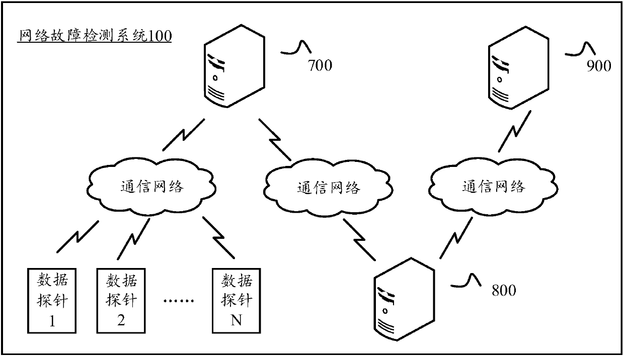 Network fault detection method and system