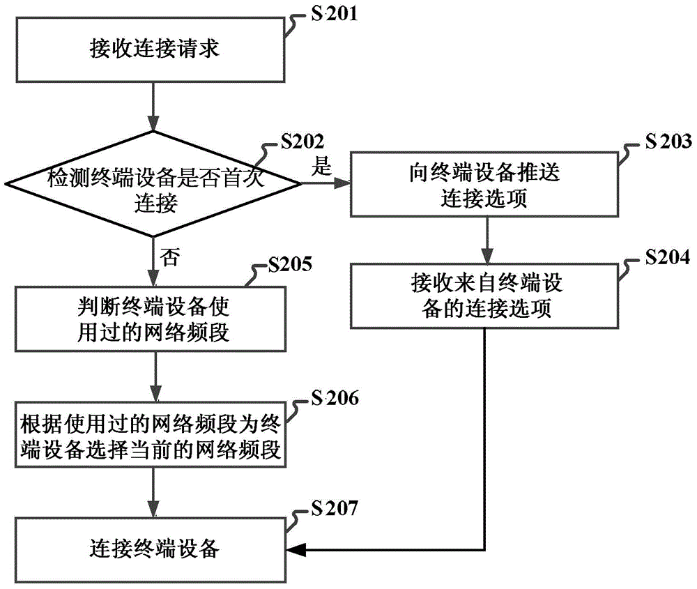 A network frequency band selection method, device and router