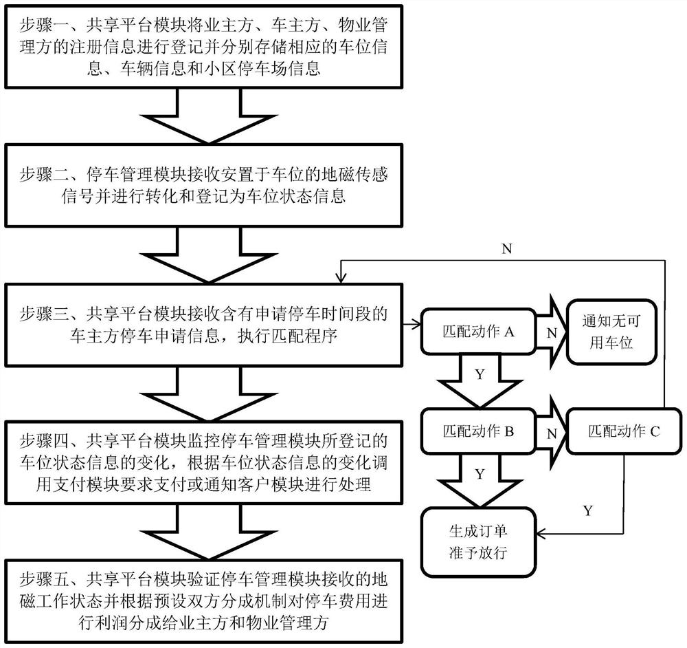 Geomagnetism-based community shared parking space management method and device