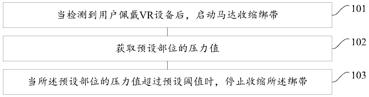 A control method of virtual reality equipment and virtual reality equipment