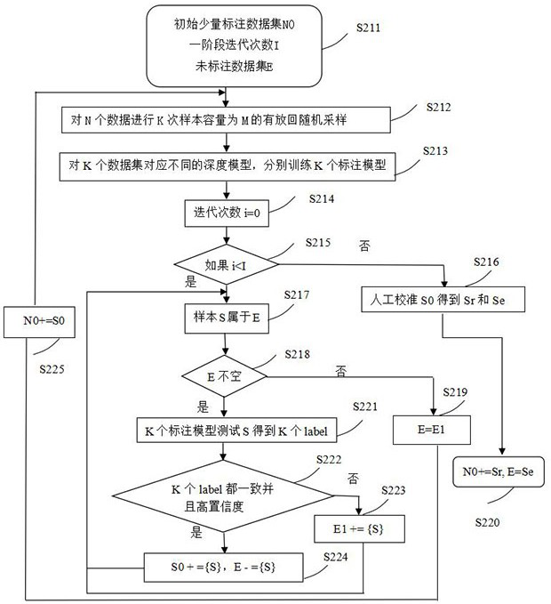 Data labeling method and device