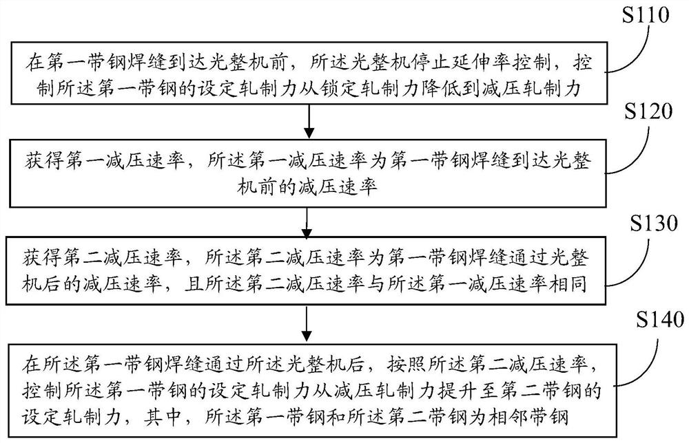 A method and device for controlling tension fluctuation of a galvanized wire weld seam finishing machine