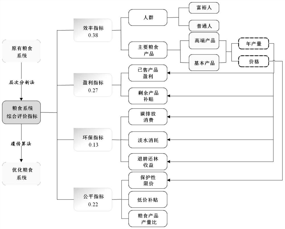 Method for constructing general grain system model