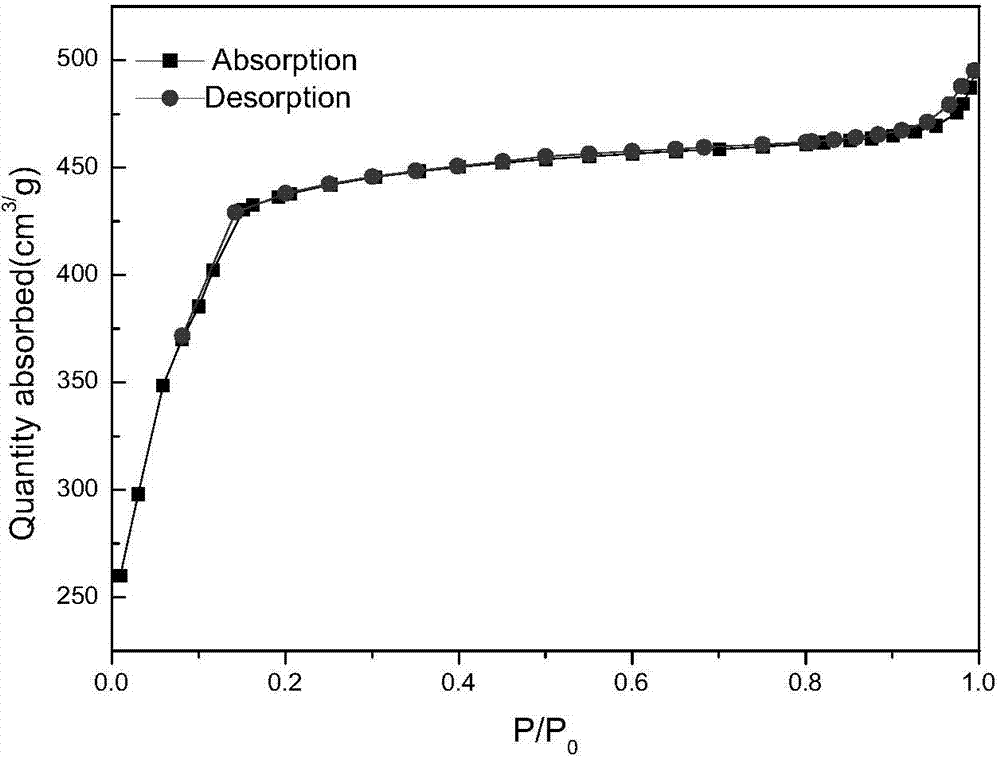 Preparation method and application of metal organic framework material