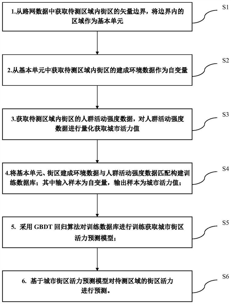 Urban block vitality prediction method, storage medium and terminal