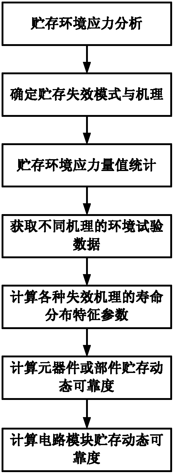 Computing method of storage dynamic reliability for aviation drive circuit module