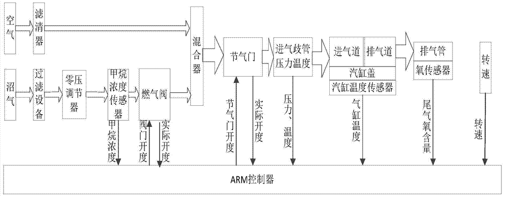 Air-fuel ratio control system and control method for biogas internal combustion generator set