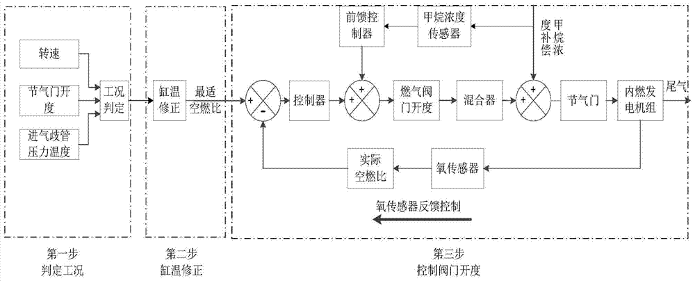 Air-fuel ratio control system and control method for biogas internal combustion generator set