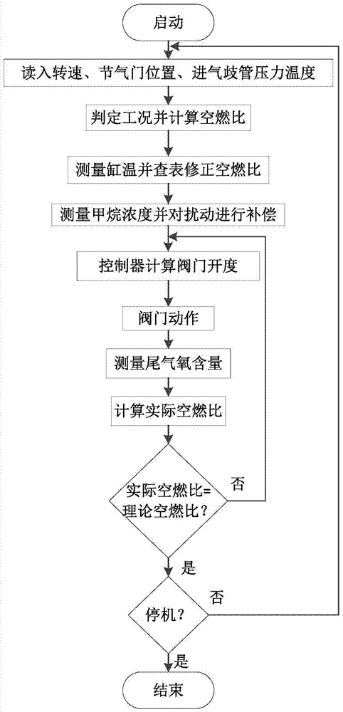 Air-fuel ratio control system and control method for biogas internal combustion generator set