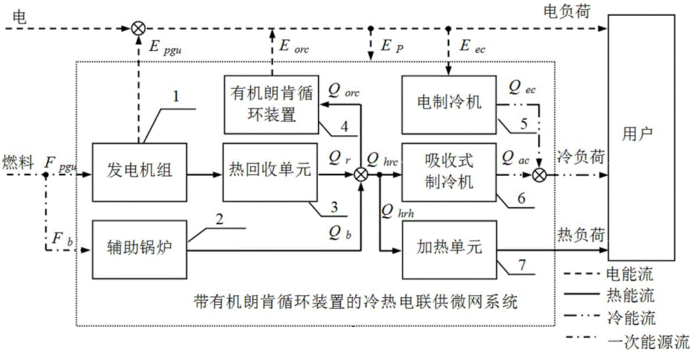 Cool-heat-electricity cogeneration microgrid system modeling method