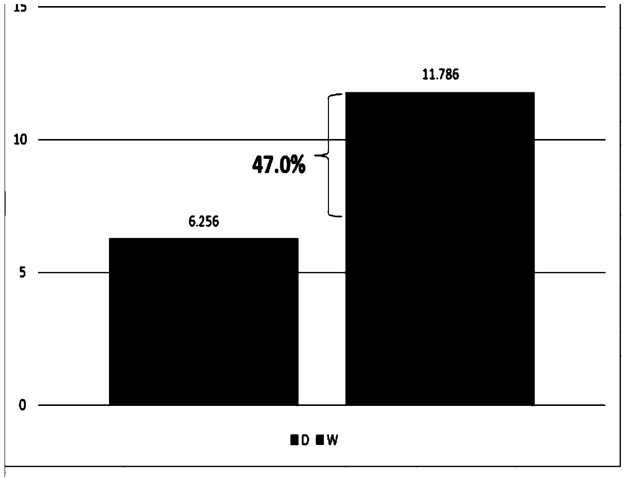 Method for improving drought enduring capacity of plants