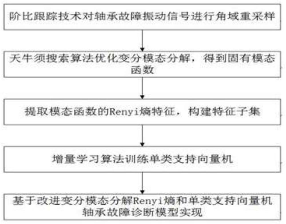 Rolling bearing fault detection method based on actual measurement signal