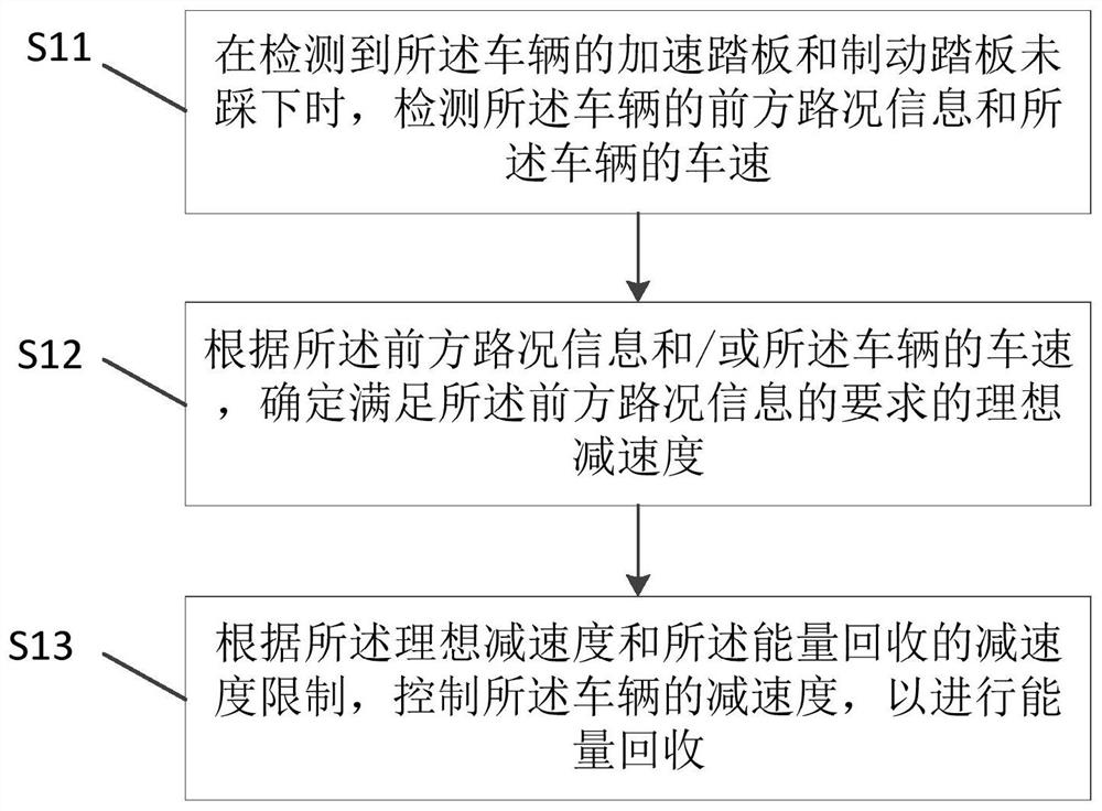 Self-adaptive control method and device for energy recovery intensity of vehicle