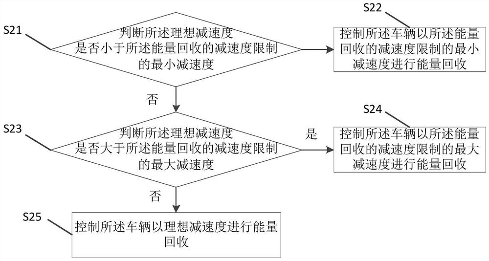 Self-adaptive control method and device for energy recovery intensity of vehicle