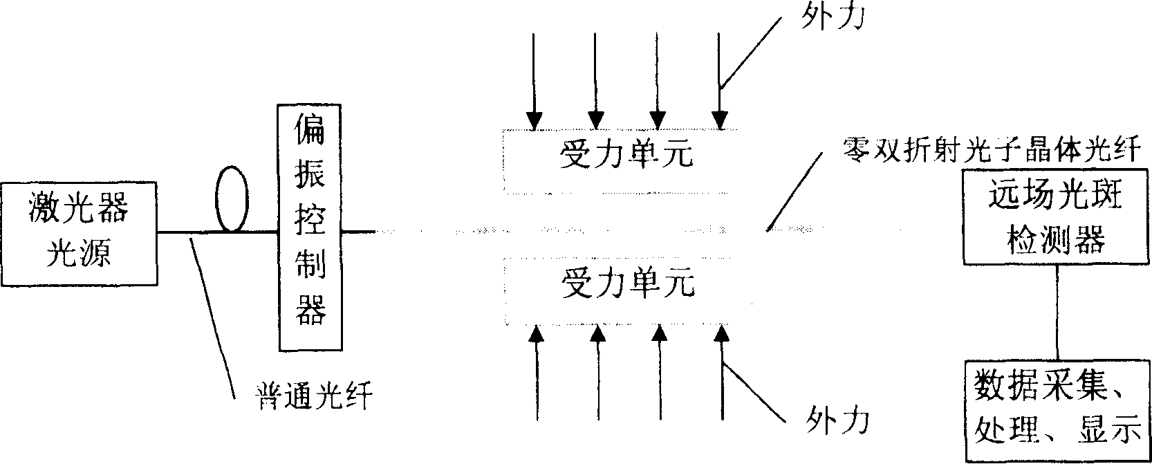 Lateral stress sensing system based on double-mode photon cystal coptical fibre and implementing method