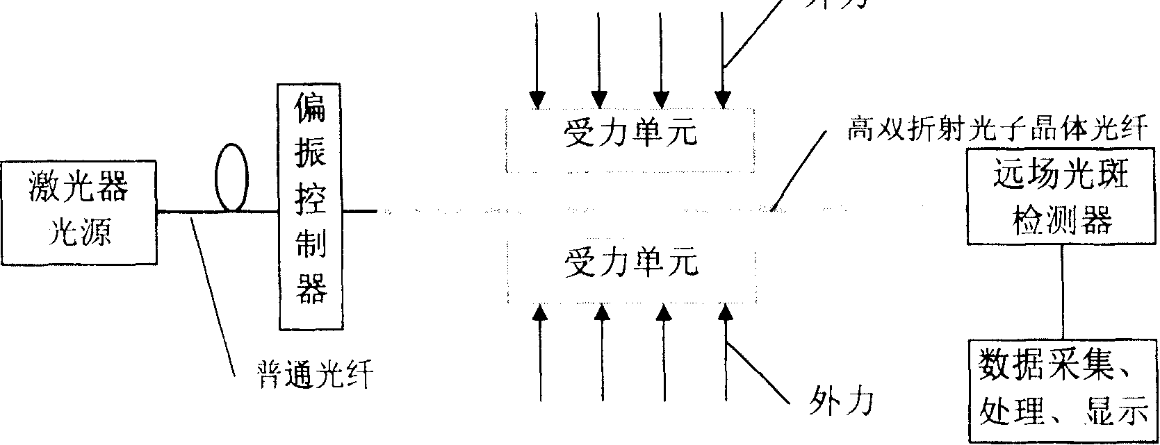 Lateral stress sensing system based on double-mode photon cystal coptical fibre and implementing method