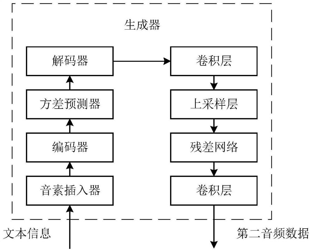 Speech synthesis model training method and device, electronic equipment and storage medium