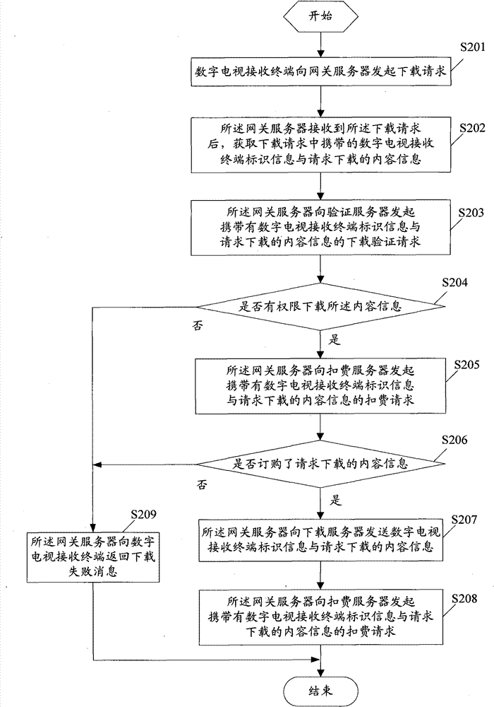 Method for downloading application of digital television receiving terminal, gateway server and system