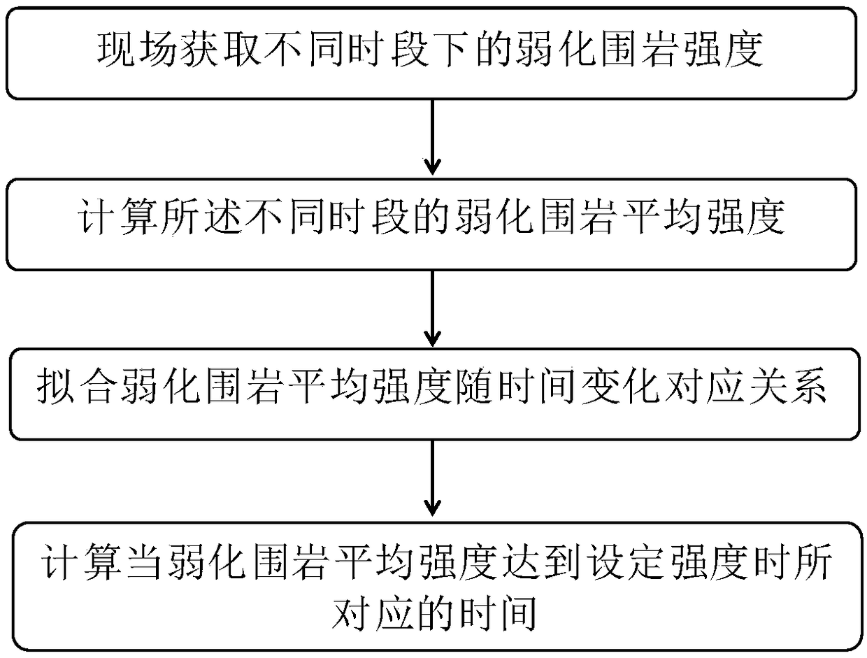 Method, device and system for determining strengthening timing of weakening surrounding rock in underground engineering