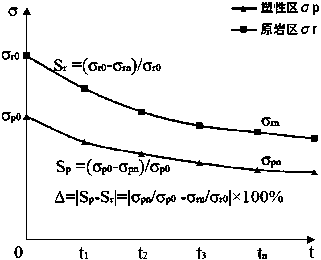 Method, device and system for determining strengthening timing of weakening surrounding rock in underground engineering