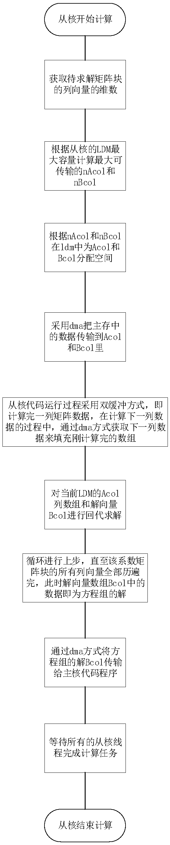 Heterogeneous parallel computing method for row updating of sparse matrix LU factorization