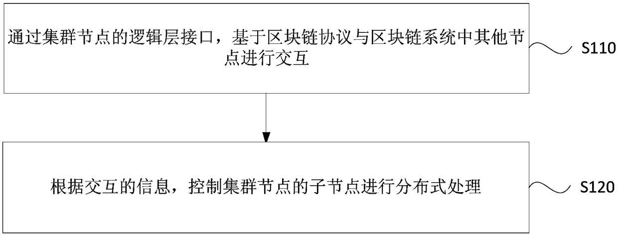 Data processing method and device of block chain network, cluster node and storage medium