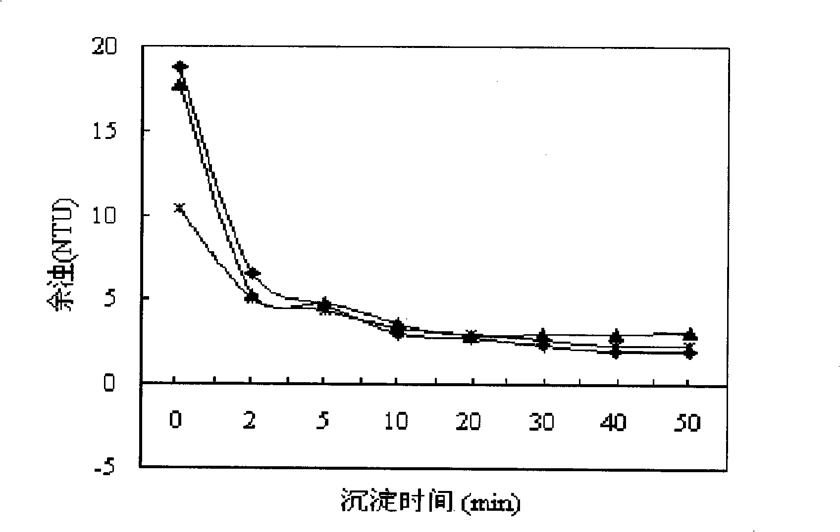 Polysilicic iron-zinc coagulant and preparation thereof