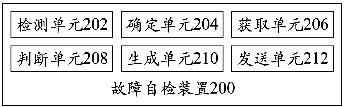 Fault self-checking method and device, electrical device and computer readable storage medium