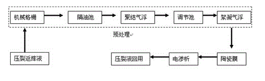 Unconventional oil field exploration and development fracturing flowback fluid reuse treatment method